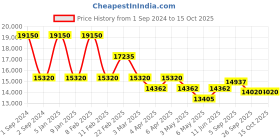 myntra.com Arihant Craft Gold-Toned & Red Brass Lord Ganesh Medium Stonework Showpiece arihant craft Price History Graph from 1 Sep 2024 to 15 Oct 2025