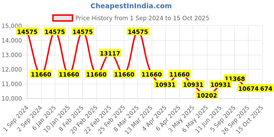 myntra.com Arihant Craft Gold-Toned & Red Brass Lord Ganesh Small Stonework Showpiece arihant craft Price History Graph from 1 Sep 2024 to 15 Oct 2025