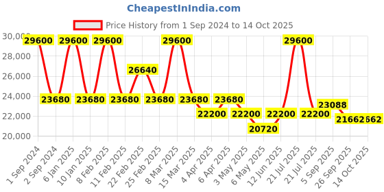 myntra.com Arihant Craft Gold-Toned & Red Brass Lord Krishna Playing Flute Medium Sized Showpiece arihant craft Price History Graph from 1 Sep 2024 to 13 Oct 2025