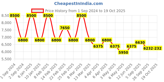 myntra.com Arihant Craft Gold-Toned & Red Brass Lord Shiva Small Stonework Showpiece arihant craft Price History Graph from 1 Sep 2024 to 18 Oct 2025