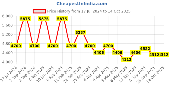 myntra.com Arihant Craft Gold-Toned & Red Brass Mayadevi Standing Statue Medium Showpiece arihant craft Price History Graph from 17 Jul 2024 to 13 Oct 2025