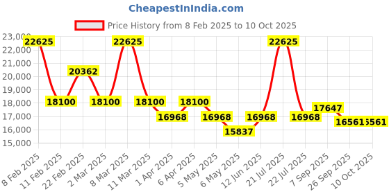 myntra.com Arihant Craft Gold Toned & Red Brass Medium Size Krishna Showpiece arihant craft Price History Graph from 8 Feb 2025 to 10 Oct 2025