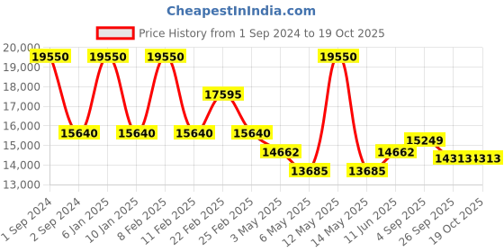 myntra.com Arihant Craft Gold-Toned & Red Brass Panchamukhi Hanuman Medium Showpiece arihant craft Price History Graph from 1 Sep 2024 to 17 Oct 2025