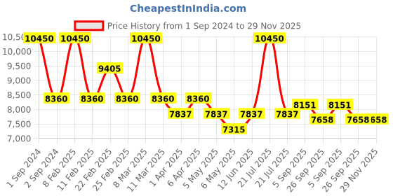 myntra.com Arihant Craft Gold-Toned & Red Brass Patanjali Statue Small Idol Showpiece arihant craft Price History Graph from 1 Sep 2024 to 29 Nov 2025