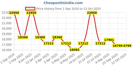 myntra.com Arihant Craft Gold Toned & Red Saraswati Idol Showpiece arihant craft Price History Graph from 1 Sep 2024 to 12 Oct 2025