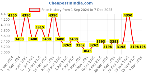 myntra.com Arihant Craft Gold-Toned Brass Cow And Calf Small Idol Showpiece arihant craft Price History Graph from 1 Sep 2024 to 7 Dec 2025