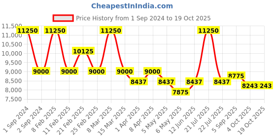 myntra.com Arihant Craft Gold-Toned Brass Goddess Lakshmi Medium Idol Showpiece arihant craft Price History Graph from 1 Sep 2024 to 19 Oct 2025