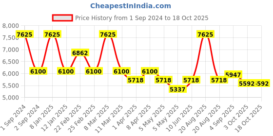 myntra.com Arihant Craft Gold-toned Brass Krishna Medium Showpiece arihant craft Price History Graph from 1 Sep 2024 to 18 Oct 2025