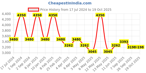 myntra.com Arihant Craft Gold-toned Brass Lakshmi Small Showpiece arihant craft Price History Graph from 17 Jul 2024 to 17 Oct 2025