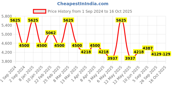 myntra.com Arihant Craft Gold-Toned Brass Lord Krishna Playing Flute With Cow Small Showpiece arihant craft Price History Graph from 1 Sep 2024 to 16 Oct 2025