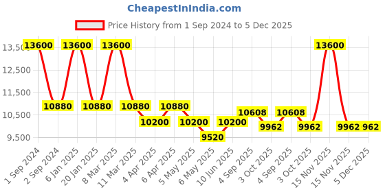 myntra.com Arihant Craft Gold-Toned Brass Lord Shiva Holds Trishula Medium Showpiece arihant craft Price History Graph from 1 Sep 2024 to 4 Dec 2025