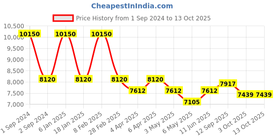 myntra.com Arihant Craft Gold-Toned Brass Lord Vishnu Medium Showpiece arihant craft Price History Graph from 1 Sep 2024 to 13 Oct 2025