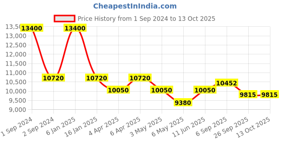 myntra.com Arihant Craft Gold Toned Brass Medium Size Ganesha Showpiece arihant craft Price History Graph from 1 Sep 2024 to 12 Oct 2025
