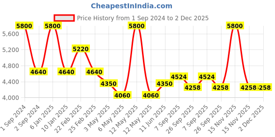 myntra.com Arihant Craft Gold Toned Brass Medium Size Ganesha Showpiece arihant craft Price History Graph from 1 Sep 2024 to 2 Dec 2025
