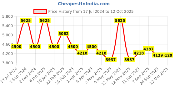 myntra.com Arihant Craft Gold Toned Brass Medium Size Ganesha Showpiece arihant craft Price History Graph from 17 Jul 2024 to 11 Oct 2025
