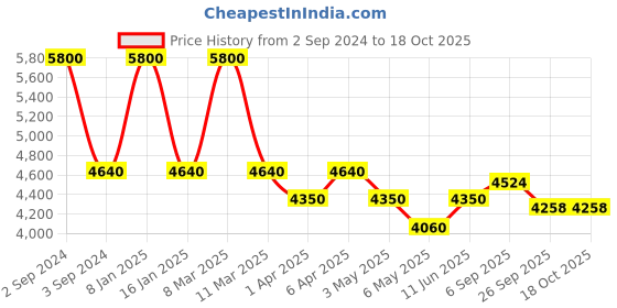 myntra.com Arihant Craft Gold Toned Brass Medium Size Lakshmi Showpiece arihant craft Price History Graph from 2 Sep 2024 to 17 Oct 2025