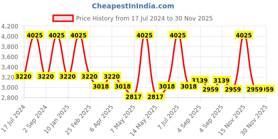 myntra.com Arihant Craft Gold-toned Brass Natraj Small Showpiece arihant craft Price History Graph from 17 Jul 2024 to 30 Nov 2025