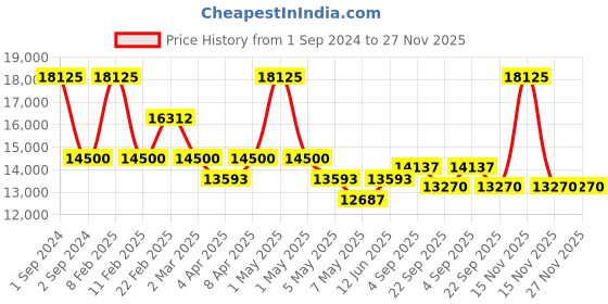 myntra.com Arihant Craft Gold-toned Brass Radha Krishna Medium Showpiece arihant craft Price History Graph from 1 Sep 2024 to 27 Nov 2025