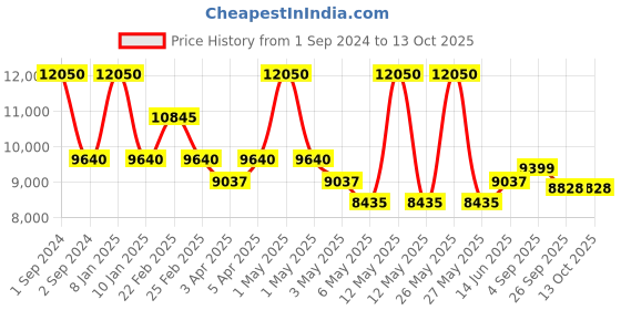 myntra.com Arihant Craft Gold-toned Brass Radha Krishna Medium Showpiece arihant craft Price History Graph from 1 Sep 2024 to 13 Oct 2025