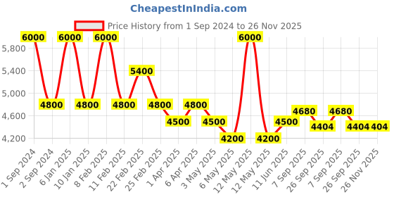 myntra.com Arihant Craft Gold-toned Brass Sai Baba Small Showpiece arihant craft Price History Graph from 1 Sep 2024 to 25 Nov 2025