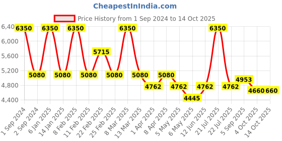 myntra.com Arihant Craft Gold-Toned Brass Shankh With God Vishnu And Goddess Lakshmi Small Showpiece arihant craft Price History Graph from 1 Sep 2024 to 14 Oct 2025