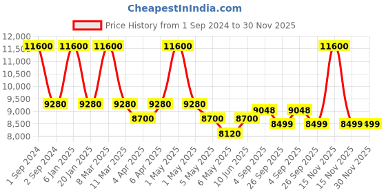 myntra.com Arihant Craft Gold Toned Goddess Durga Brass Showpiece arihant craft Price History Graph from 1 Sep 2024 to 30 Nov 2025