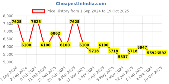 myntra.com Arihant Craft Gold toned Goddess Lakshmi Brass Showpiece arihant craft Price History Graph from 1 Sep 2024 to 18 Oct 2025