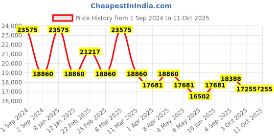 myntra.com Arihant Craft Gold-toned Red Brass Ganesh & Lakshmi Medium Showpiece arihant craft Price History Graph from 1 Sep 2024 to 10 Oct 2025