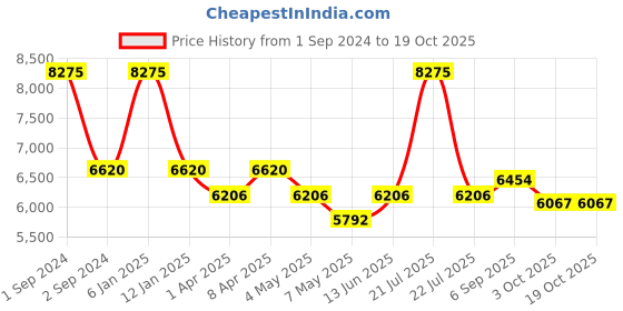 myntra.com Arihant Craft Gold-toned Red Brass Sarswathi Small Showpiece arihant craft Price History Graph from 1 Sep 2024 to 17 Oct 2025
