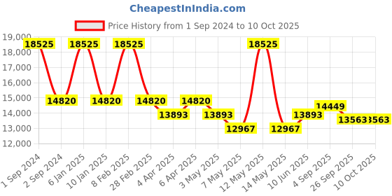myntra.com Arihant Craft Gold-toned Red Brass Shiva, Parvathi, Ganesh & Karthikeya With Nandi Medium Showpiece arihant craft Price History Graph from 1 Sep 2024 to 10 Oct 2025