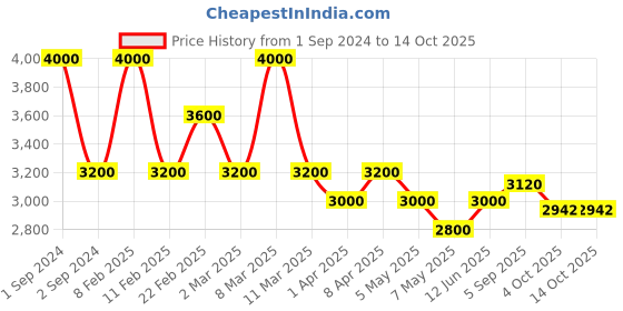 myntra.com Arihant Craft Gold-Toned Shankha Chakra Brass Diyas Small Showpiece arihant craft Price History Graph from 1 Sep 2024 to 13 Oct 2025