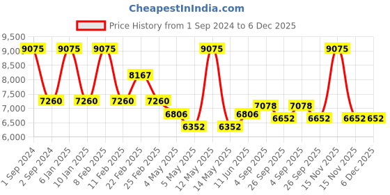 myntra.com Arihant Craft Maroon & Gold-Tone Lord Ganesha Brass Showpiece arihant craft Price History Graph from 1 Sep 2024 to 5 Dec 2025