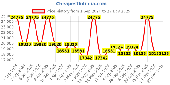 myntra.com Arihant Craft Maroon Goddess Durga Brass Showpiece arihant craft Price History Graph from 1 Sep 2024 to 26 Nov 2025