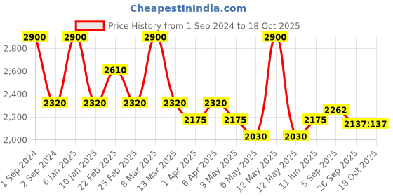 myntra.com Arihant Craft Nandi Brass Showpiece arihant craft Price History Graph from 1 Sep 2024 to 18 Oct 2025