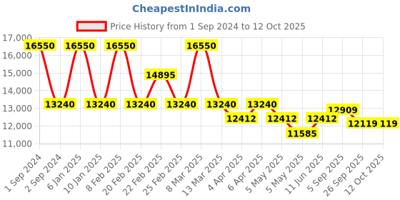 myntra.com Arihant Craft Red & Green Brass Lakshmi Showpiece arihant craft Price History Graph from 1 Sep 2024 to 12 Oct 2025