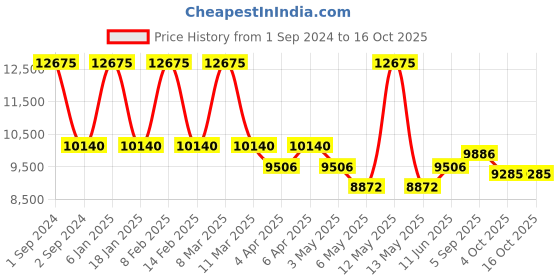 myntra.com Arihant Craft Yellow & Gold-Toned 2 Pieces Brass Small Idol Showpiece arihant craft Price History Graph from 1 Sep 2024 to 16 Oct 2025