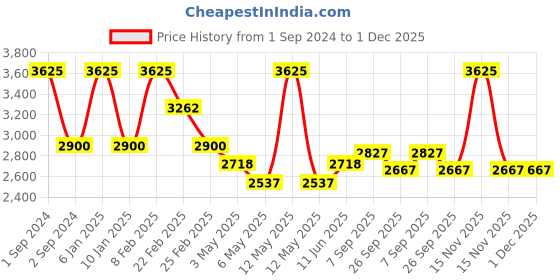 myntra.com Arihant Craft Yellow & Gold-Toned Brass Small Buddha Showpiece arihant craft Price History Graph from 1 Sep 2024 to 1 Dec 2025