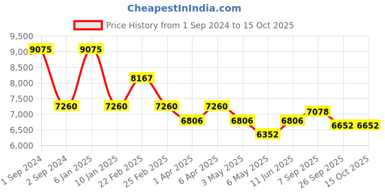 myntra.com Arihant Craft Yellow & Gold-Toned Brass Small Idol Showpiece arihant craft Price History Graph from 1 Sep 2024 to 15 Oct 2025