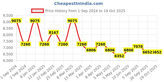 myntra.com Arihant Craft Yellow & Gold-Toned Brass Small Idol Showpiece arihant craft Price History Graph from 1 Sep 2024 to 18 Oct 2025