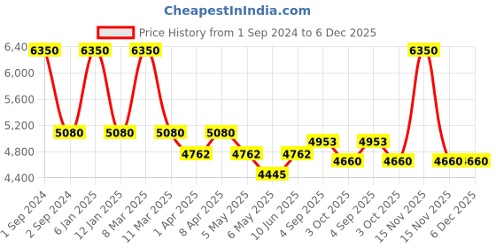 myntra.com Arihant Craft Yellow & Gold-Toned Brass Small Idol Showpiece arihant craft Price History Graph from 1 Sep 2024 to 5 Dec 2025