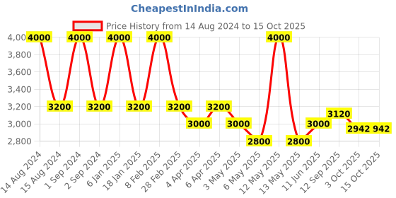 myntra.com Arihant Craft Yellow & Gold-Toned Brass Small Shankh Diya Showpiece arihant craft Price History Graph from 14 Aug 2024 to 14 Oct 2025