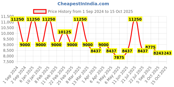 myntra.com Arihant Craft Yellow Devraj Indra Brass Showpiece arihant craft Price History Graph from 1 Sep 2024 to 14 Oct 2025