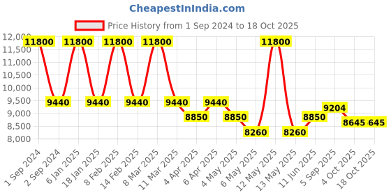 myntra.com Arihant Craft Yellow Krishna Brass Showpiece arihant craft Price History Graph from 1 Sep 2024 to 17 Oct 2025