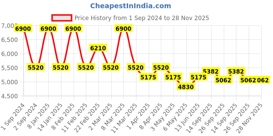 myntra.com Arihant Craft YellowGold Brass Small Showpiece arihant craft Price History Graph from 1 Sep 2024 to 27 Nov 2025