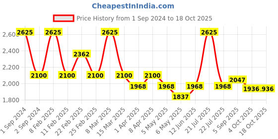 myntra.com Arihant Craft YellowGold Brass Small Showpiece arihant craft Price History Graph from 1 Sep 2024 to 18 Oct 2025