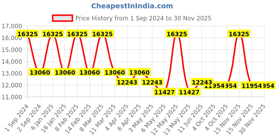 myntra.com Arihant Craft YellowGold Brass Small Showpiece arihant craft Price History Graph from 1 Sep 2024 to 30 Nov 2025