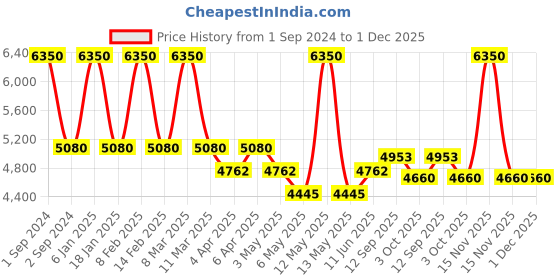 myntra.com Arihant Craft YellowGold Brass Small Showpiece arihant craft Price History Graph from 1 Sep 2024 to 30 Nov 2025