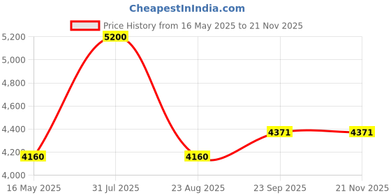 myntra.com Arihant Rai Sinha Checked Mandarin Collar Nehru Jacket arihant rai sinha Price History Graph from 16 May 2025 to 19 Nov 2025