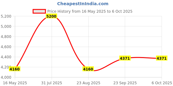 myntra.com Arihant Rai Sinha Checked Mandarin Collar Nehru Jacket arihant rai sinha Price History Graph from 16 May 2025 to 5 Oct 2025