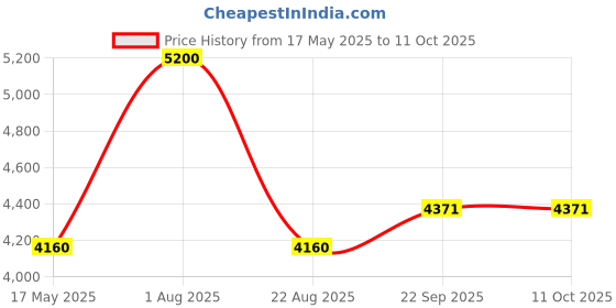 myntra.com Arihant Rai Sinha Checked Mandarin Collar Nehru Jacket arihant rai sinha Price History Graph from 17 May 2025 to 10 Oct 2025